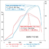 RAM Air System