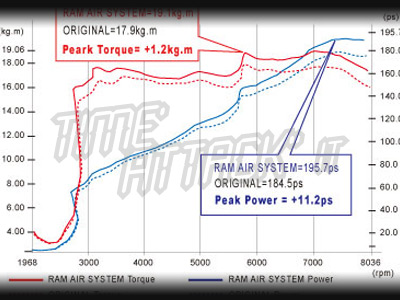 RAM Air System